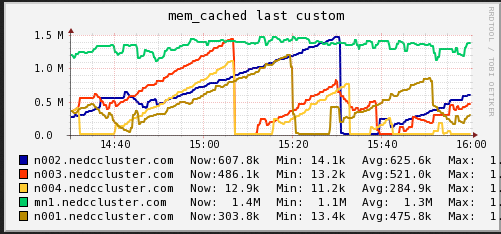 Memory Cache (NEDC Test Cluster)