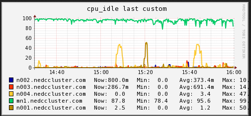 CPU Usage (NEDC Test Cluster)