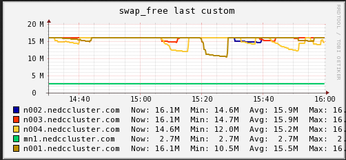 Swap Usage (NEDC Test Cluster)