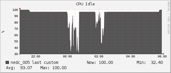 CPU Usage (NeuroNix)